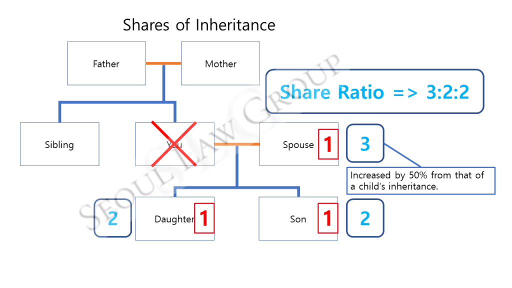 korean inheritance by representation