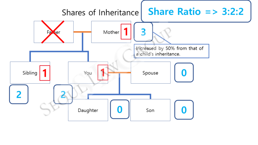 korean inheritance by representation
